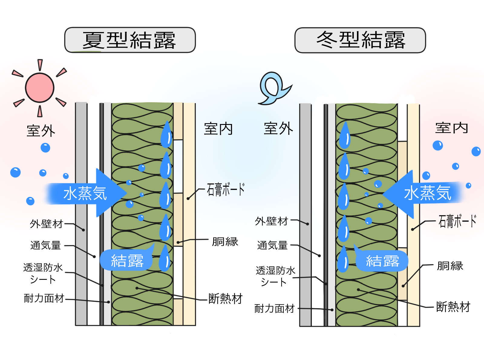 夏型逆転結露でお困りの方へ！解決策を完全解説