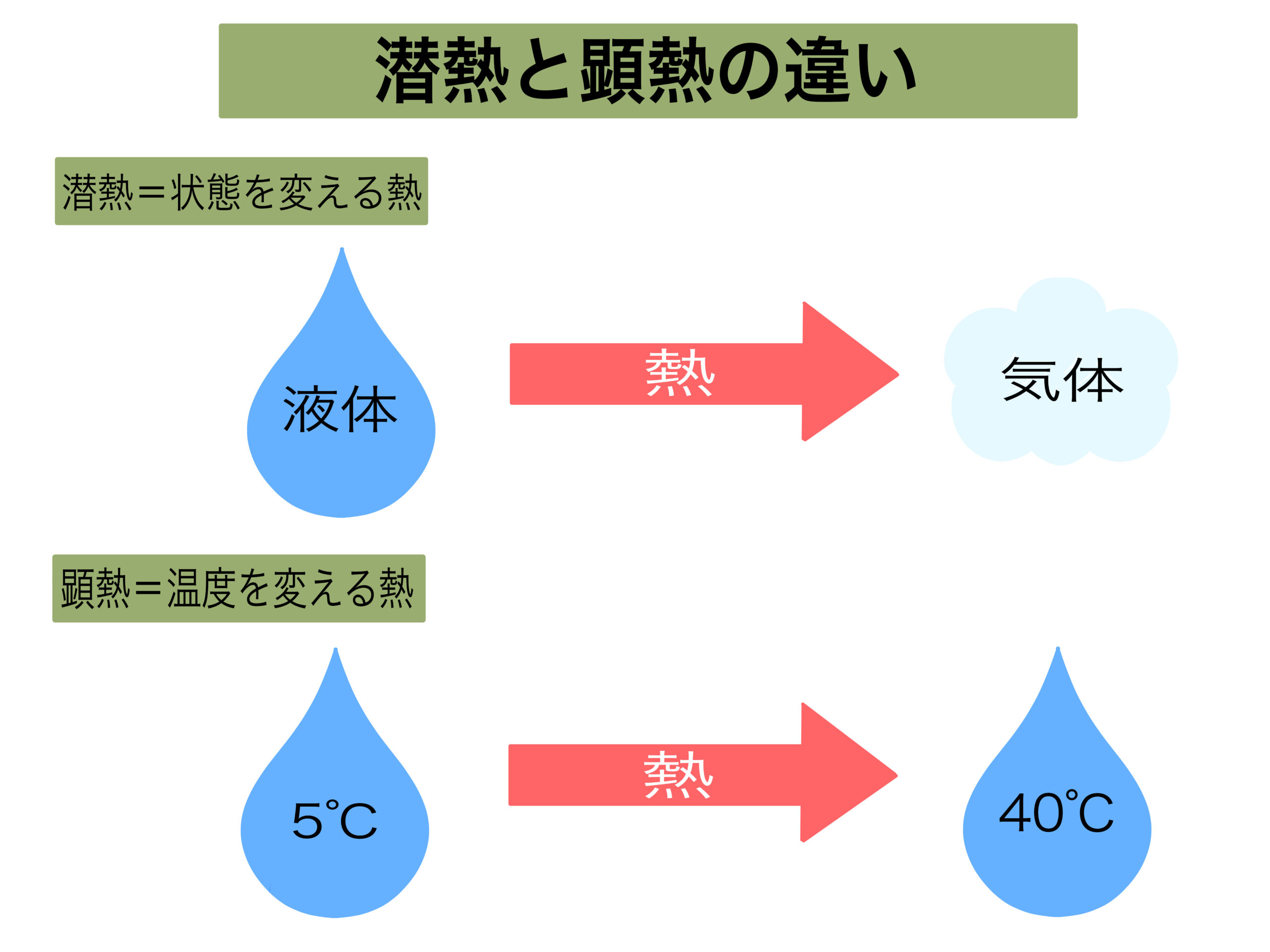 潜熱と顕熱の違いを理解するための徹底解説