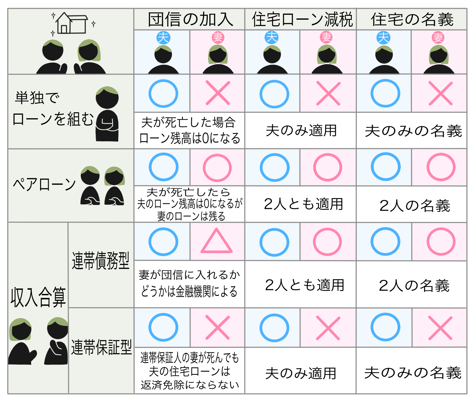 住宅ローンのペアローンは危険？おすすめ？連帯債務とは。収入合算の違いを把握しておく