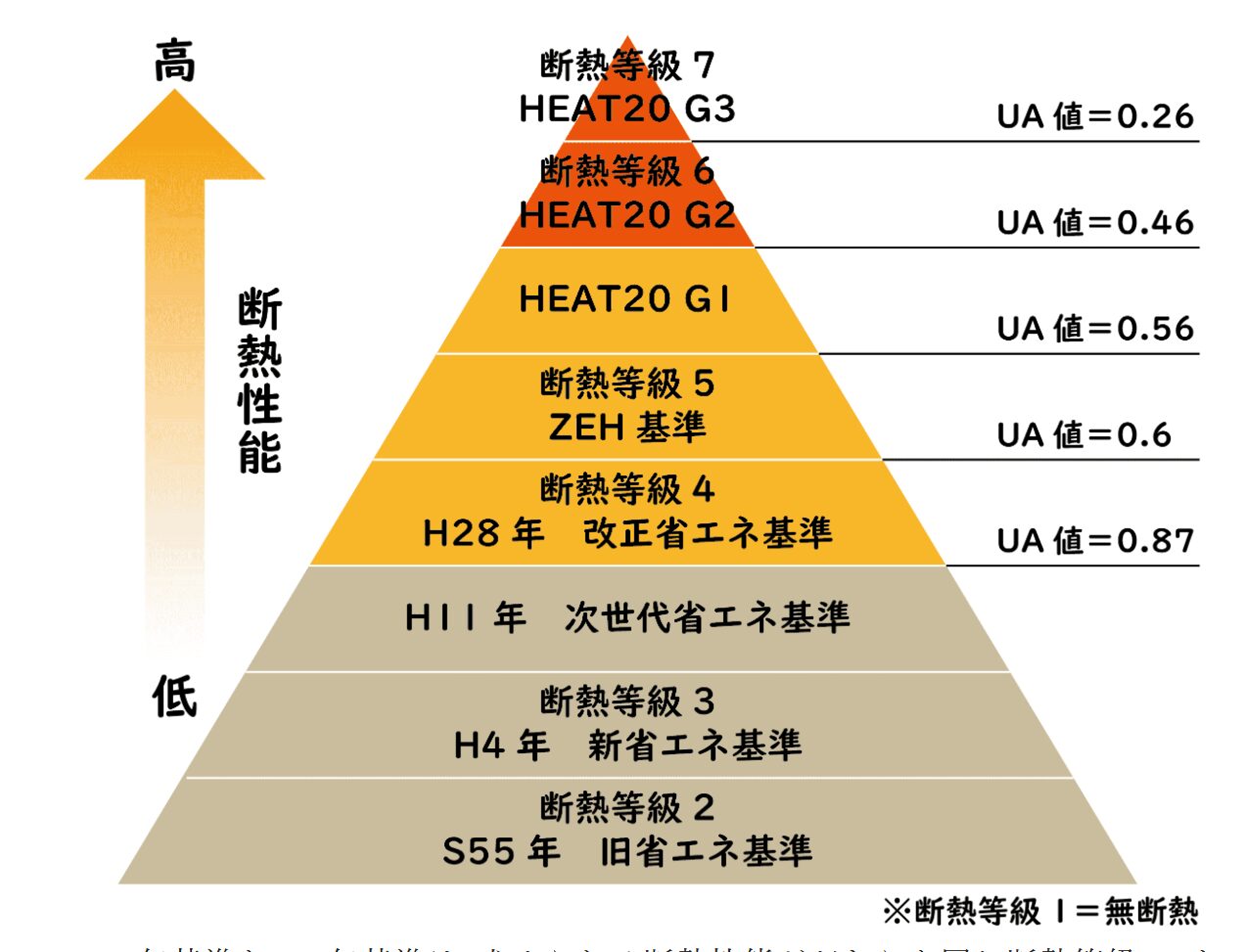 コスパ最強！断熱等級7の家を建てる方法