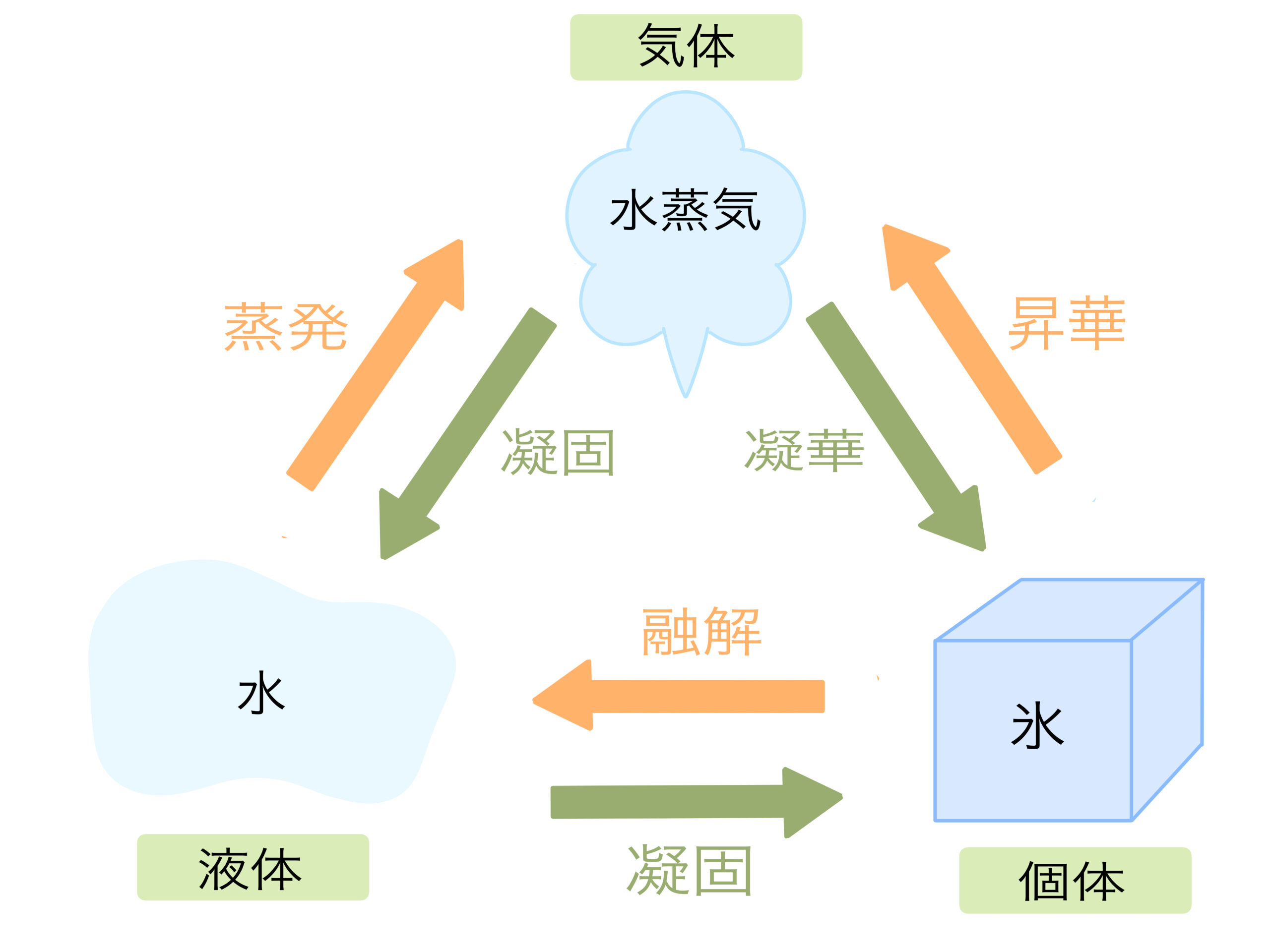 「昇華」「凝縮」「蒸発」の関係に関して詳しく解説してみた