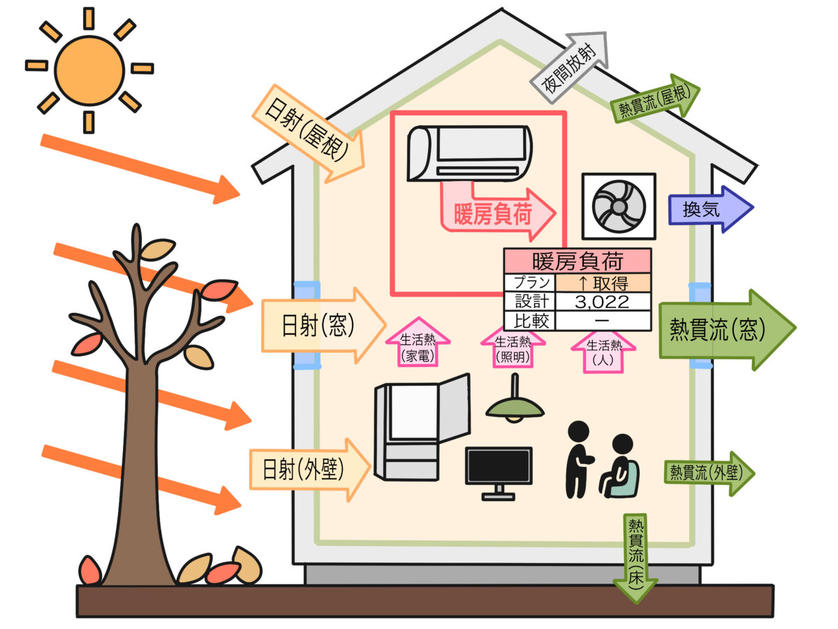 高気密高断熱の家でも暖かくならない。暖房負荷と冷房負荷までしっかりと温熱計算をしよう。