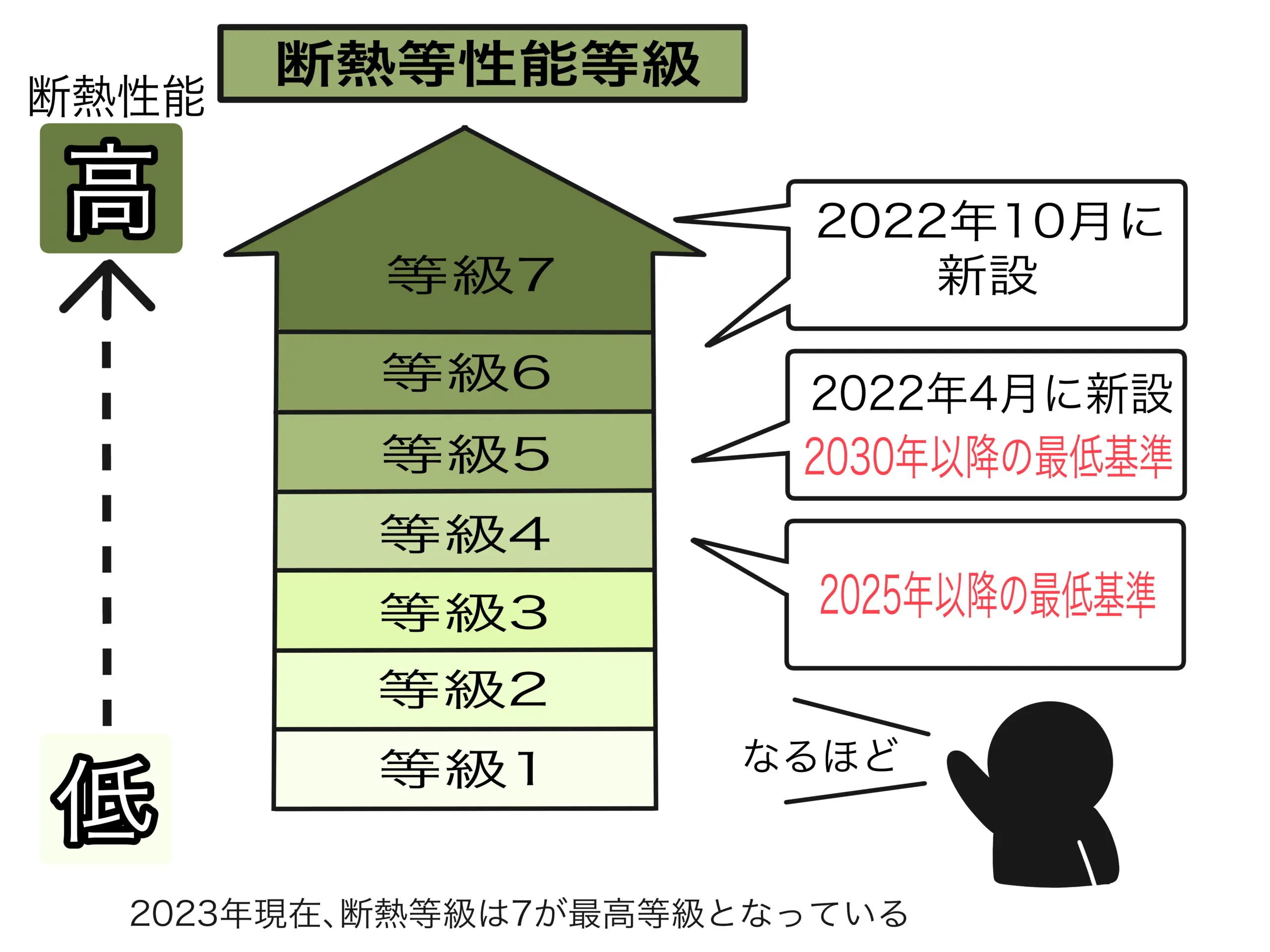 断熱 等級 4