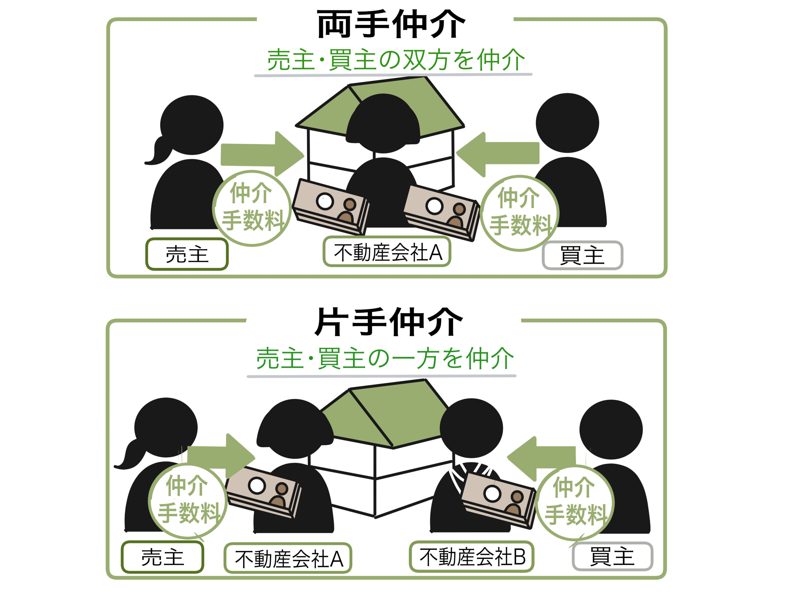 不動産屋さんの商売の仕組みについて宅建士がお答えします。