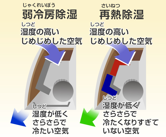 エアコンで夏の湿度をコントロール！再熱除湿を解説します。