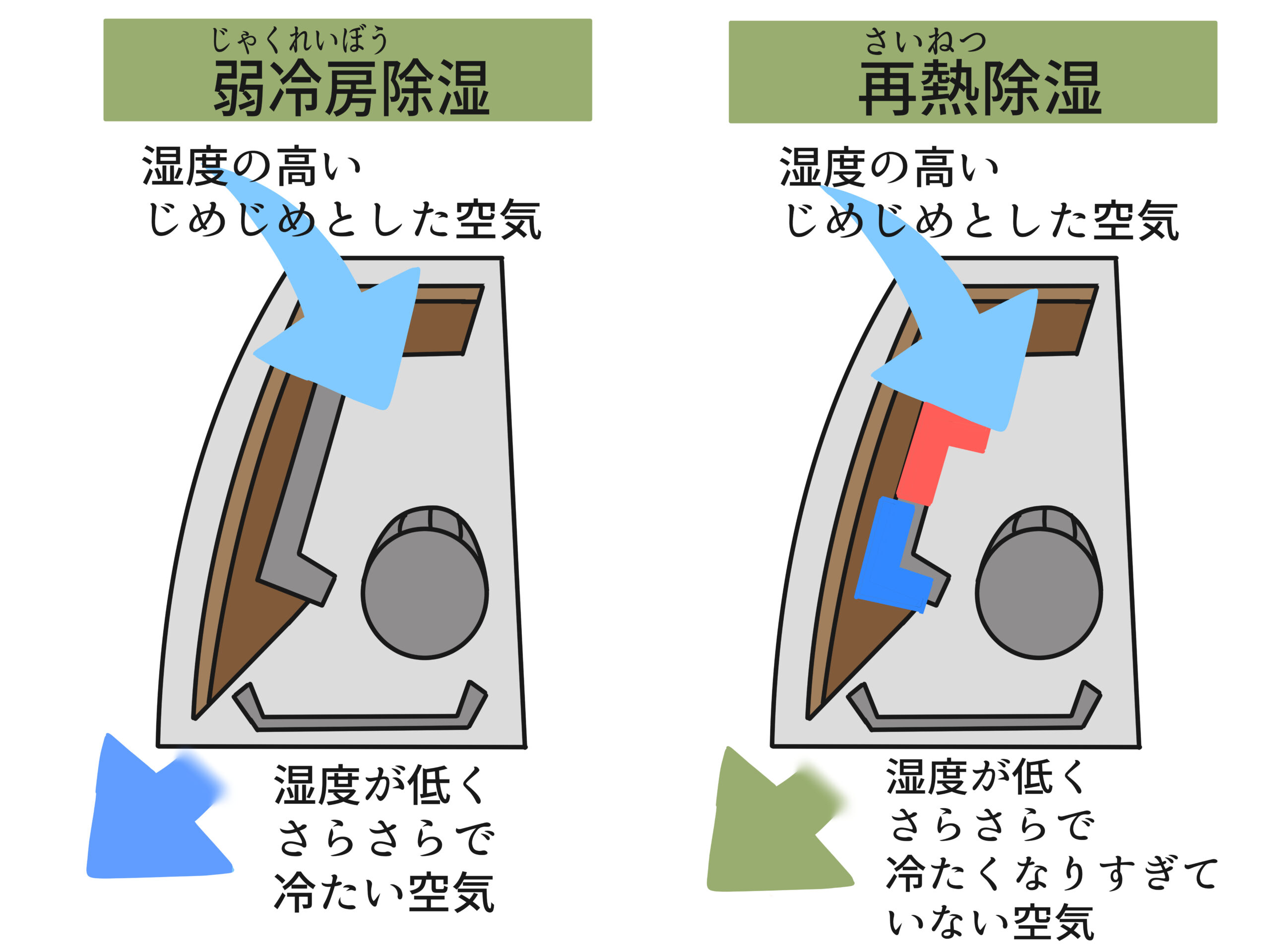 エアコンで夏の湿度をコントロール！再熱除湿を解説します。
