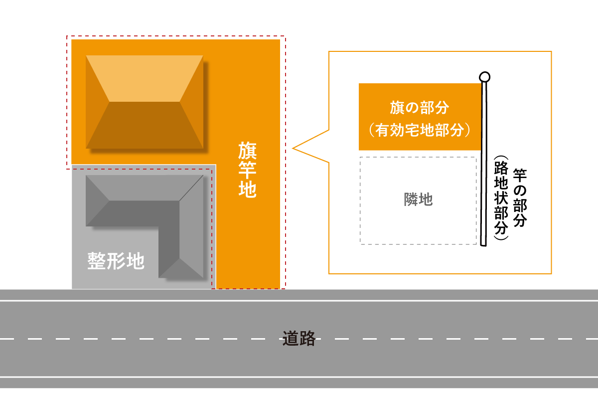 土地探し中です。「専用通路」になっているいわゆる「旗竿地（はたざおち）」これってプロから観てどうですか？に答えてみた。