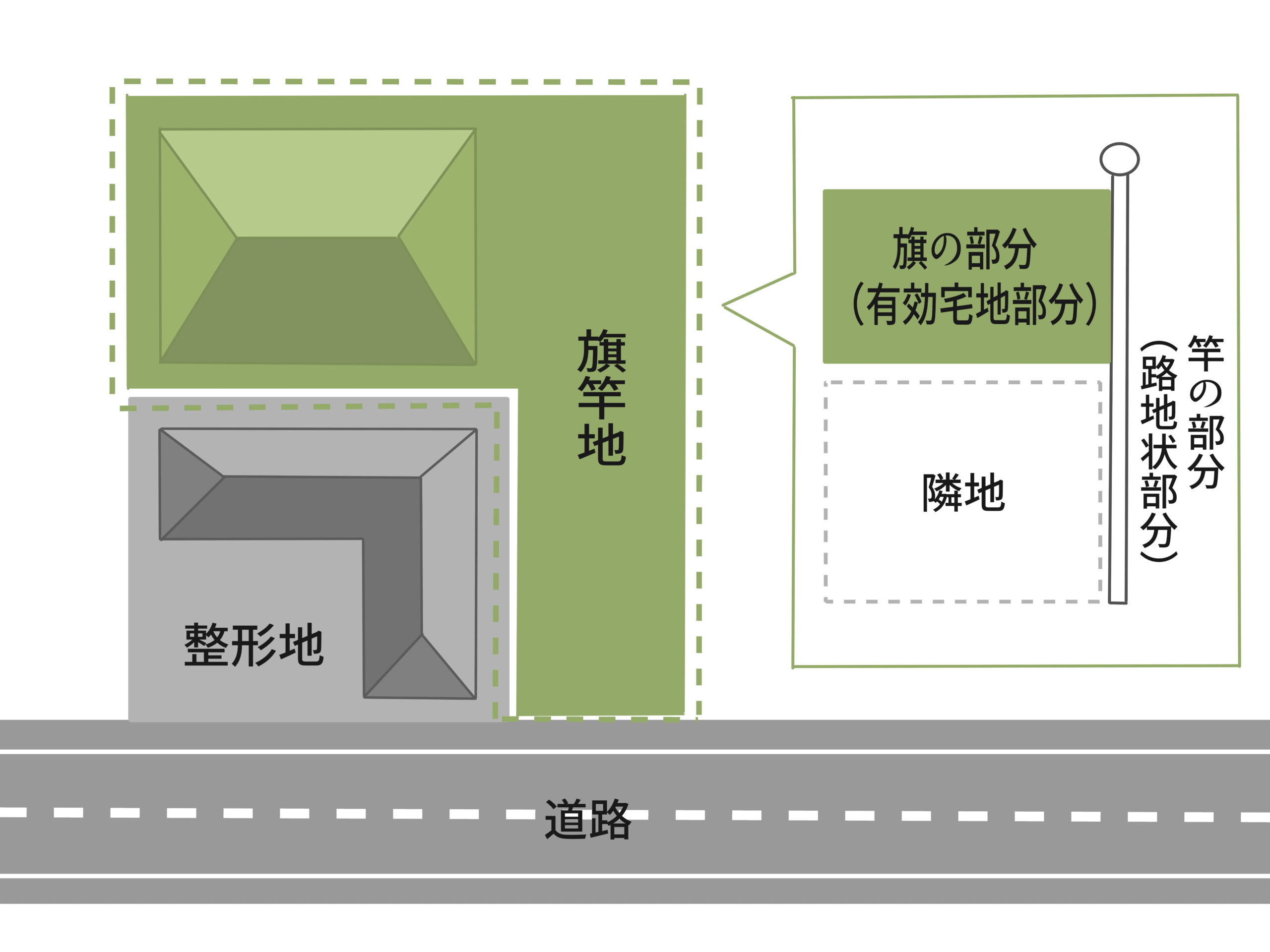 土地探し中です。「専用通路」になっているいわゆる「旗竿地（はたざおち）」これってプロから観てどうですか？に答えてみた。