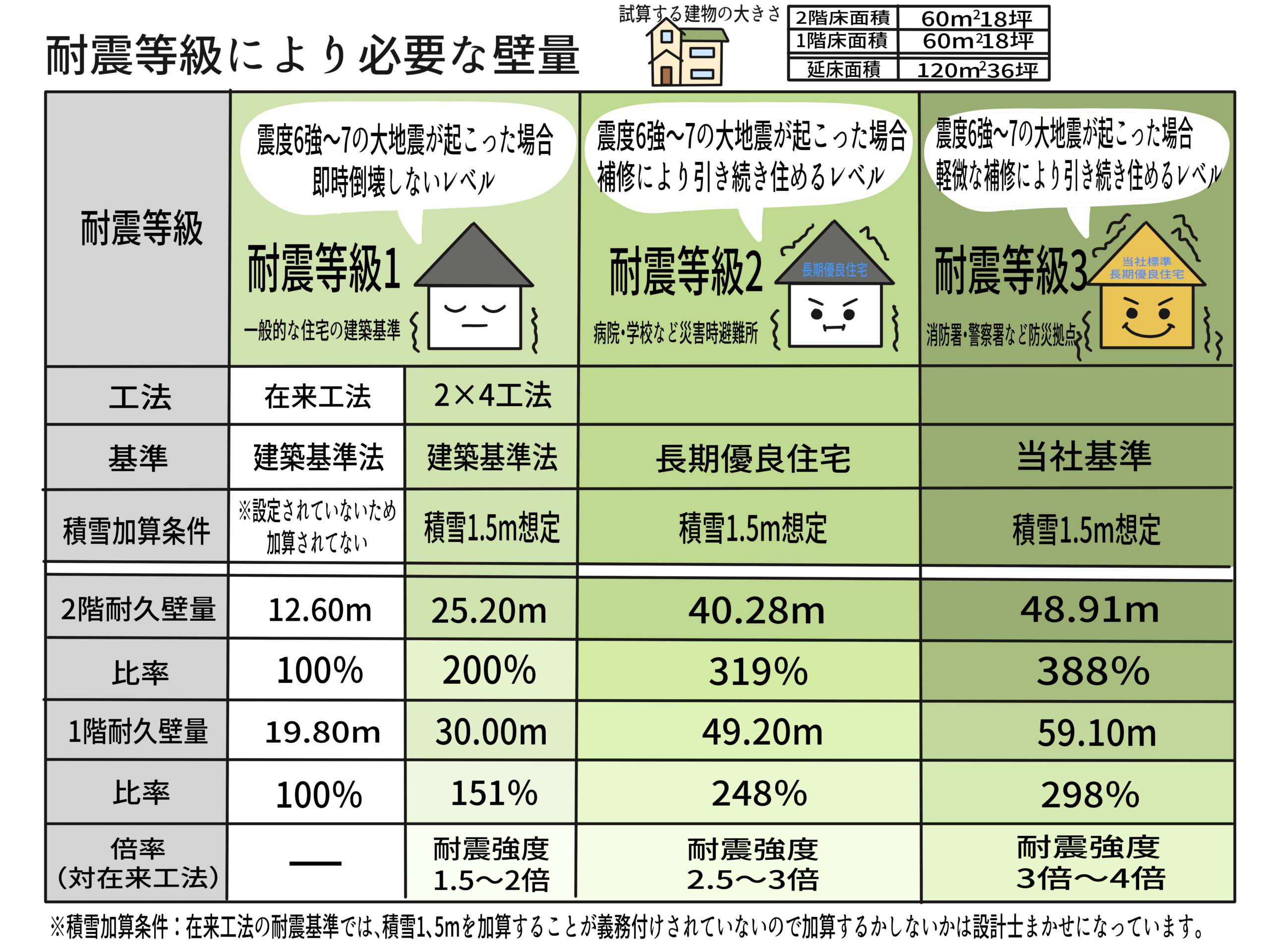 注文住宅の耐震計画で大切な「直下率」。直下率って何？間取りを考える時には知っておこう。