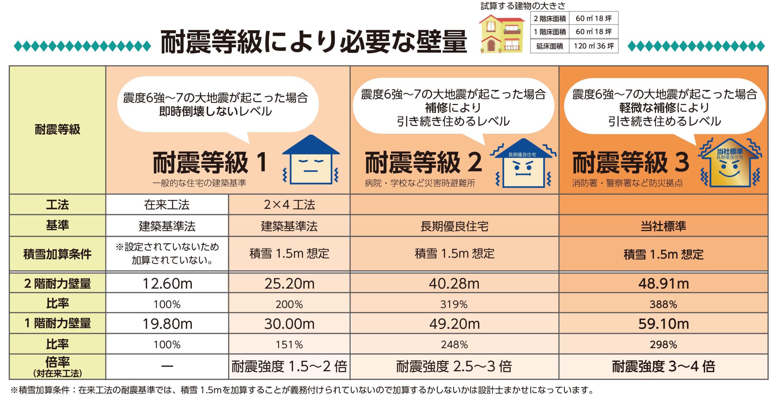 注文住宅の耐震計画で大切な「直下率」。直下率って何？間取りを考える時には知っておこう。