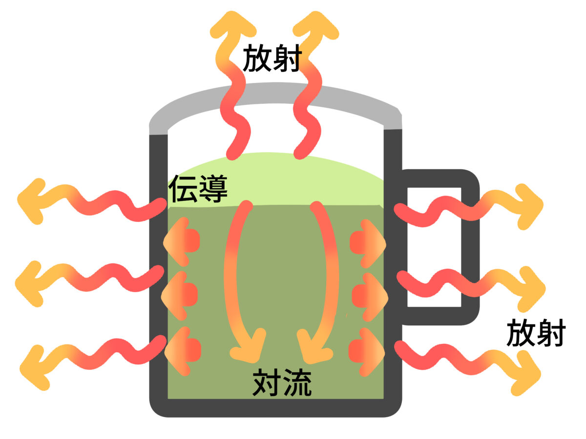 Heat convection and radiation