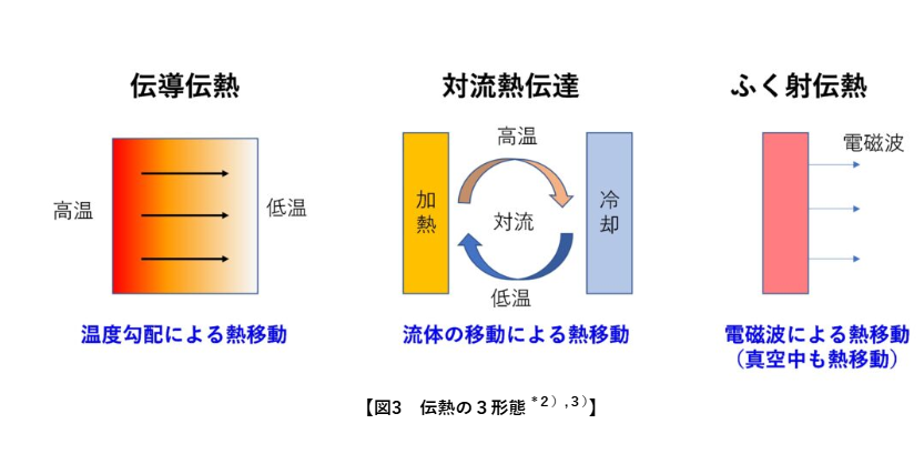 「伝導」　「対流」　「輻射」この３つの熱の移動方法を解説します。