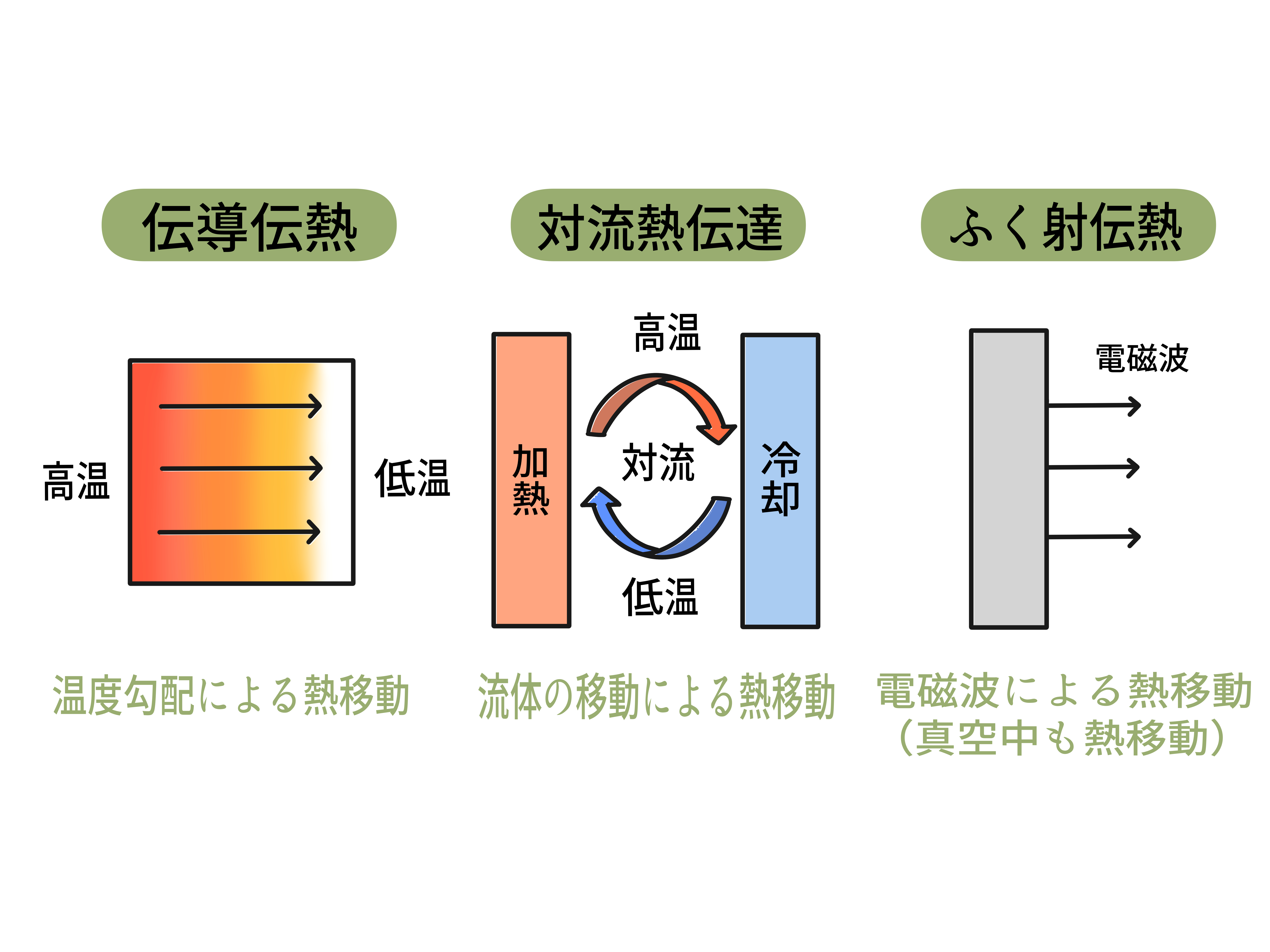 「伝導」　「対流」　「輻射」この３つの熱の移動方法を解説します。