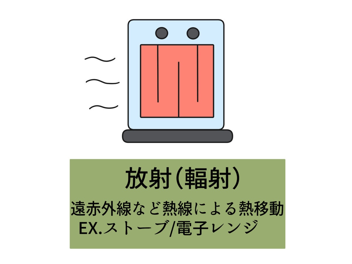 Heat radiation