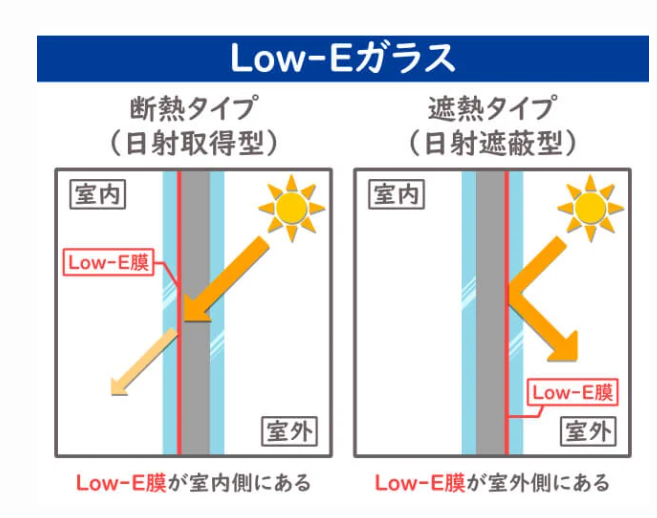注文住宅での窓ガラスの選び方は重要！「日射遮蔽型」と「日射取得型」のガラスを理解して使い分けよう！