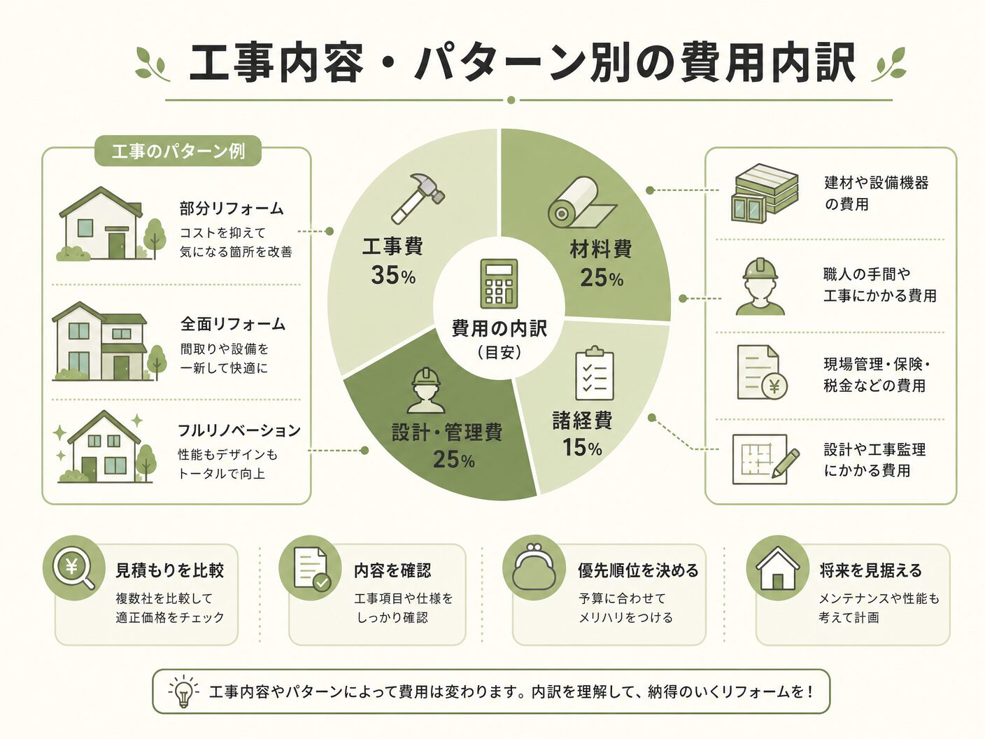 マンションリノベーション費用 3ldk 相場の工事内容・パターン別の費用内訳を表す図解イラスト
