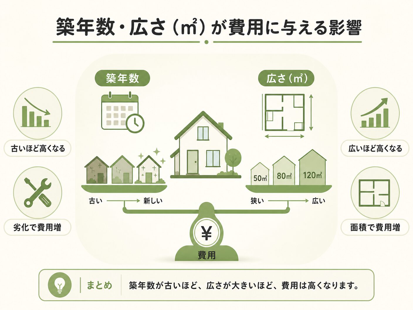 マンションリノベーション費用 3ldk 相場の築年数・広さ(㎡)が費用に与える影響を表す図解イラスト