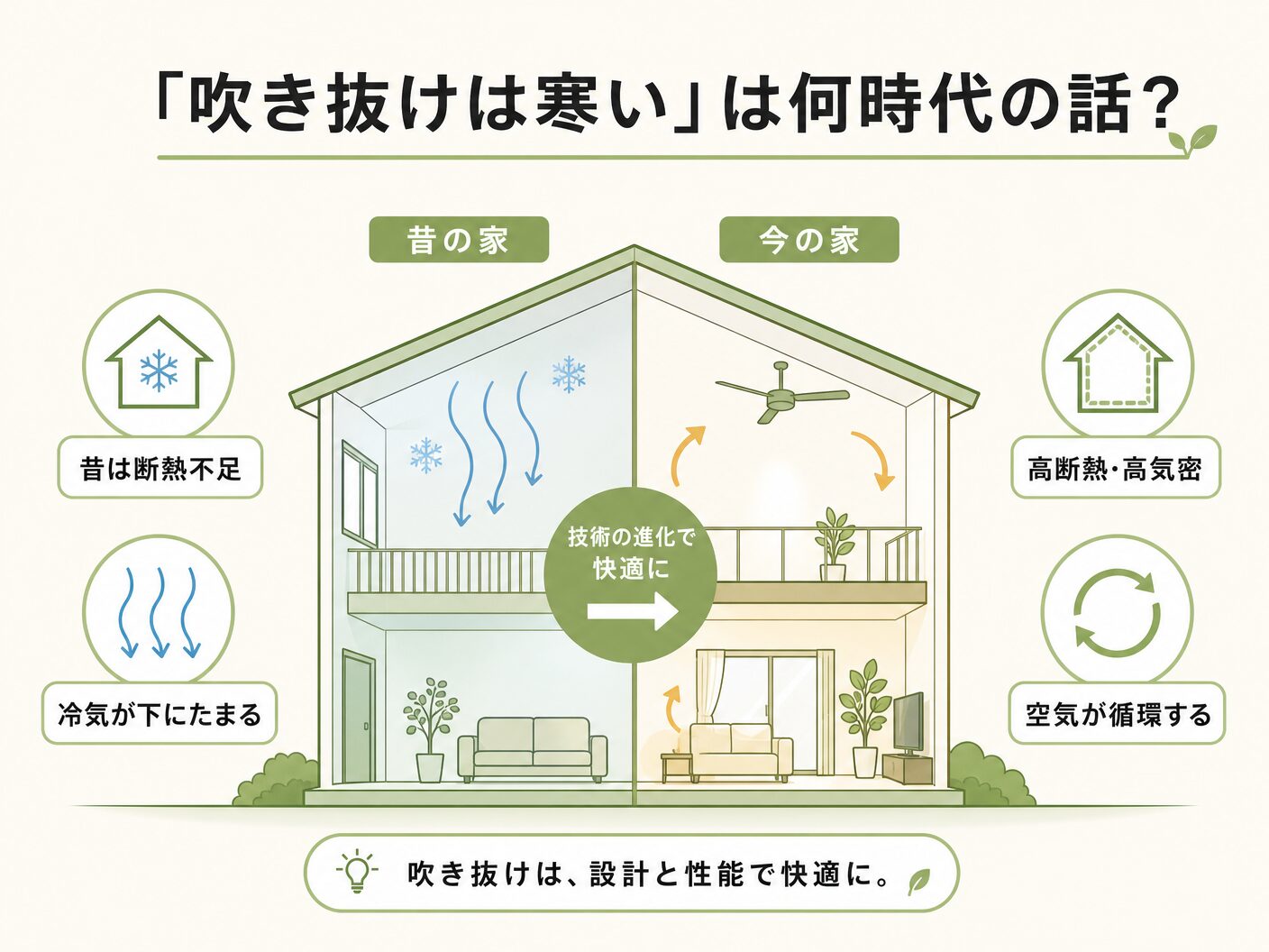 対策の「吹き抜けは寒い」は何時代の話？を表す図解イラスト