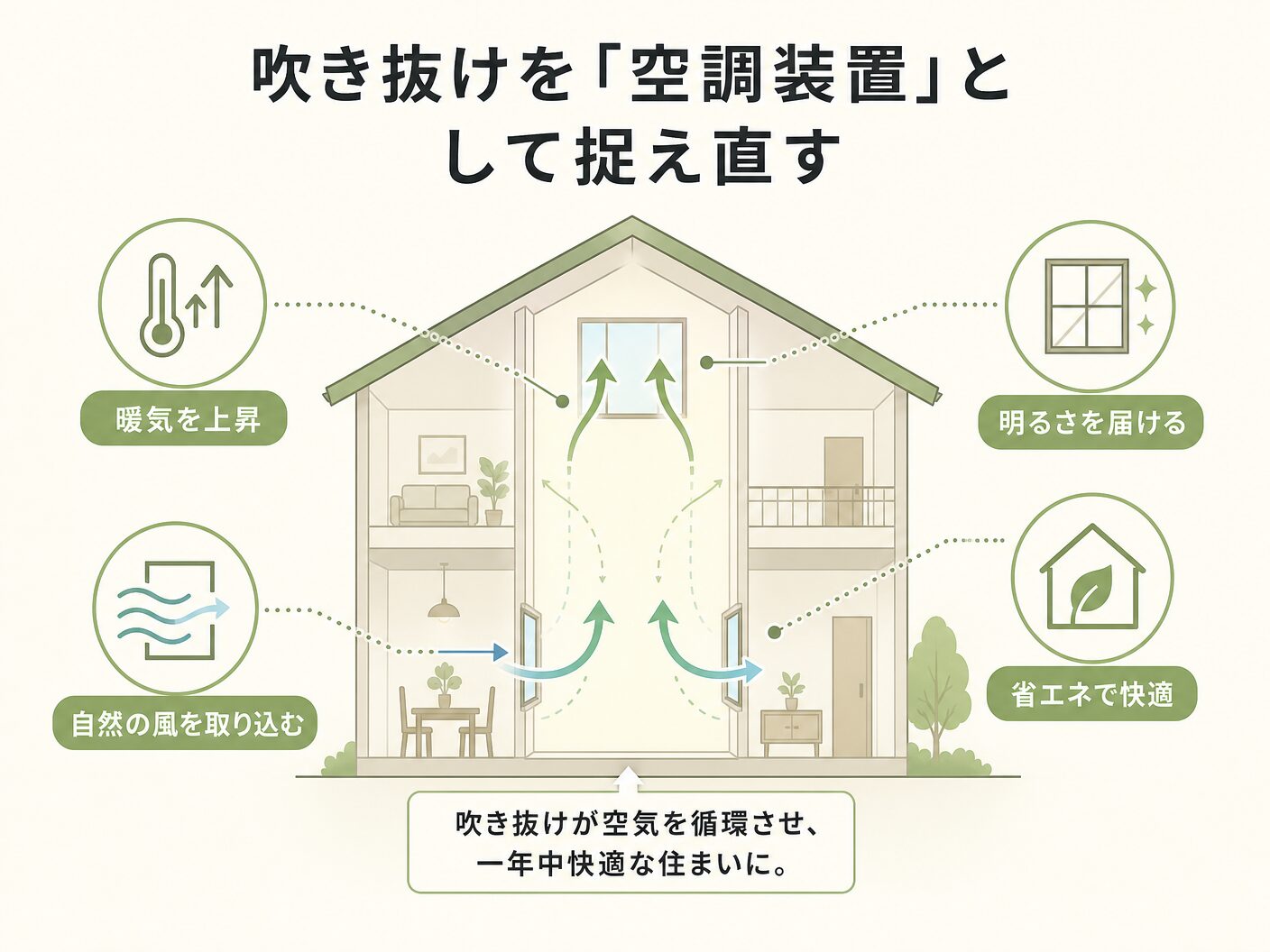 寒い 対策の吹き抜けを「空調装置」として捉え直すを表す図解イラスト