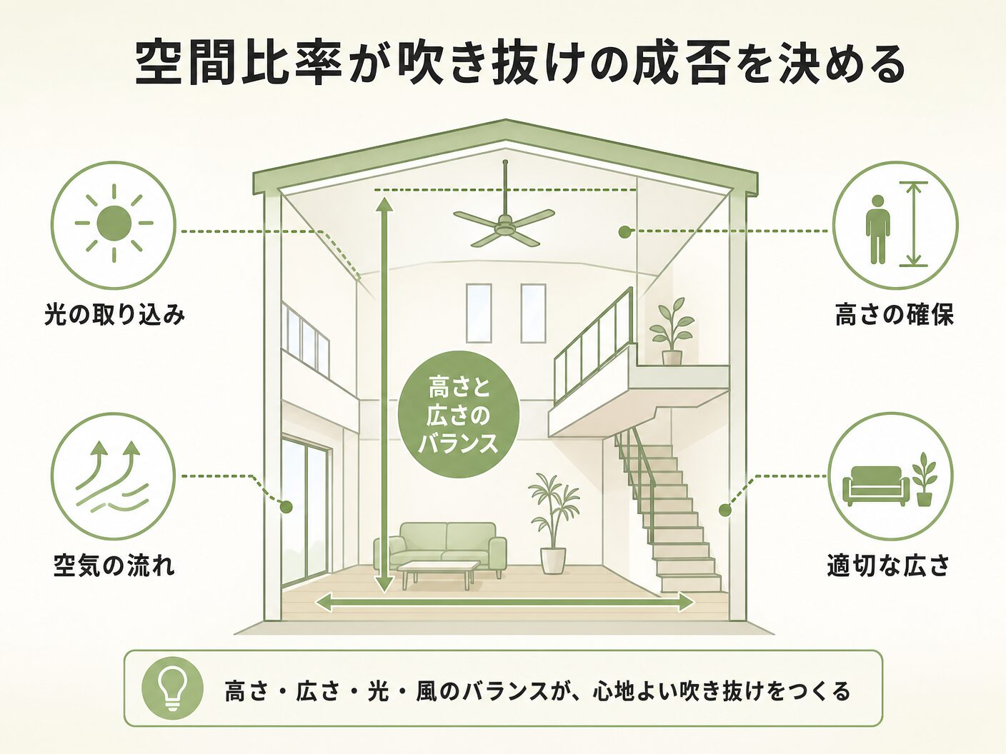 寒い 対策の空間比率が吹き抜けの成否を決めるを表す図解イラスト