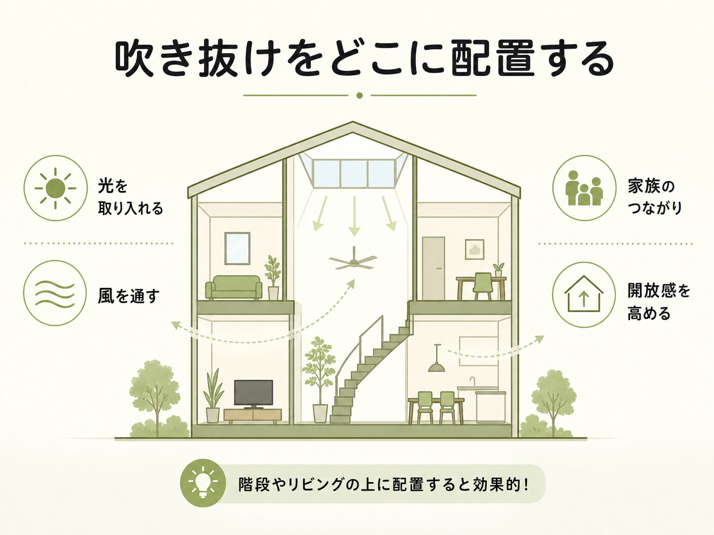 寒い 対策の吹き抜けをどこに配置するかを表す図解イラスト