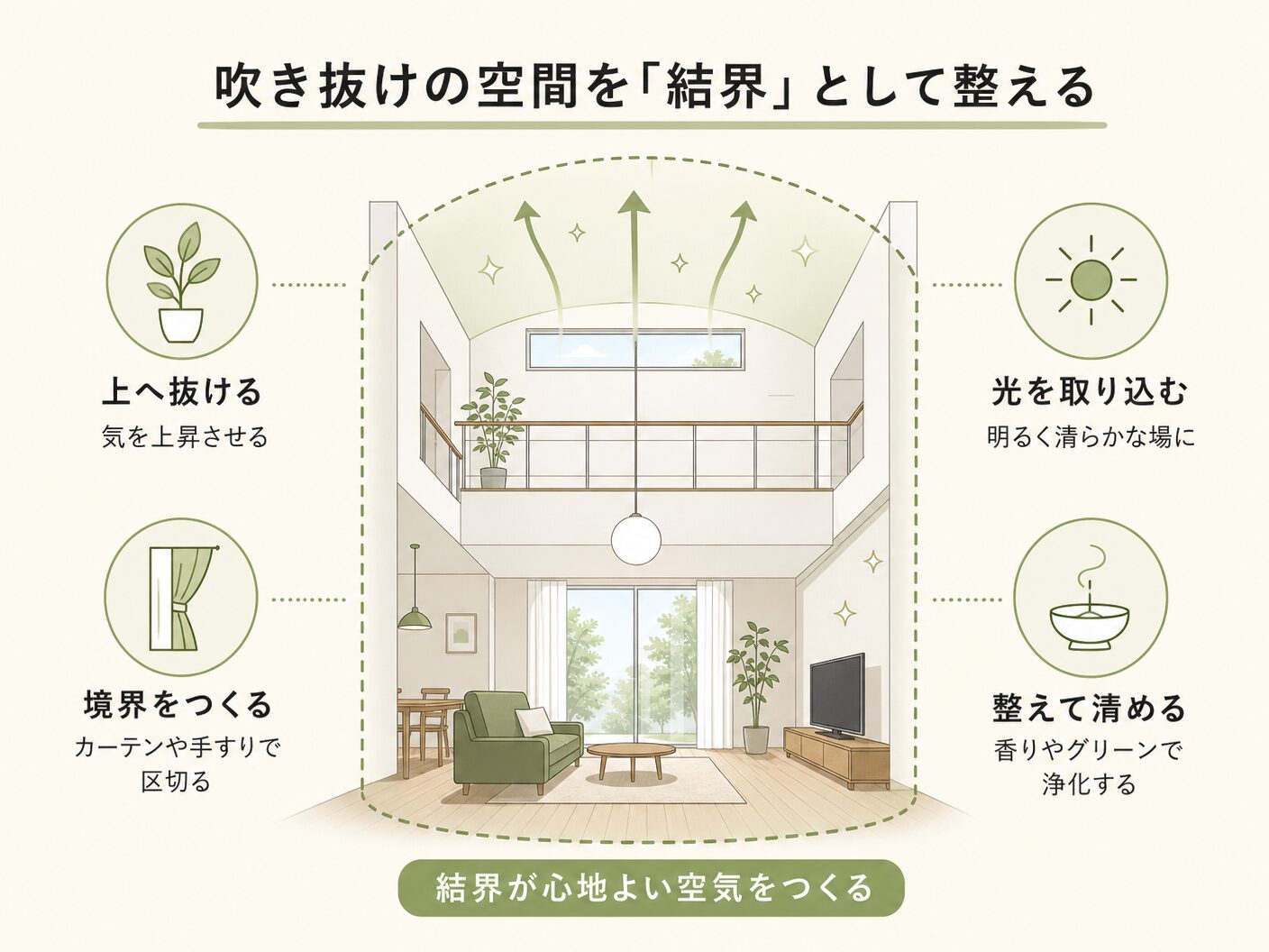 寒い 対策の吹き抜けの空間を「結界」として整えるを表す図解イラスト