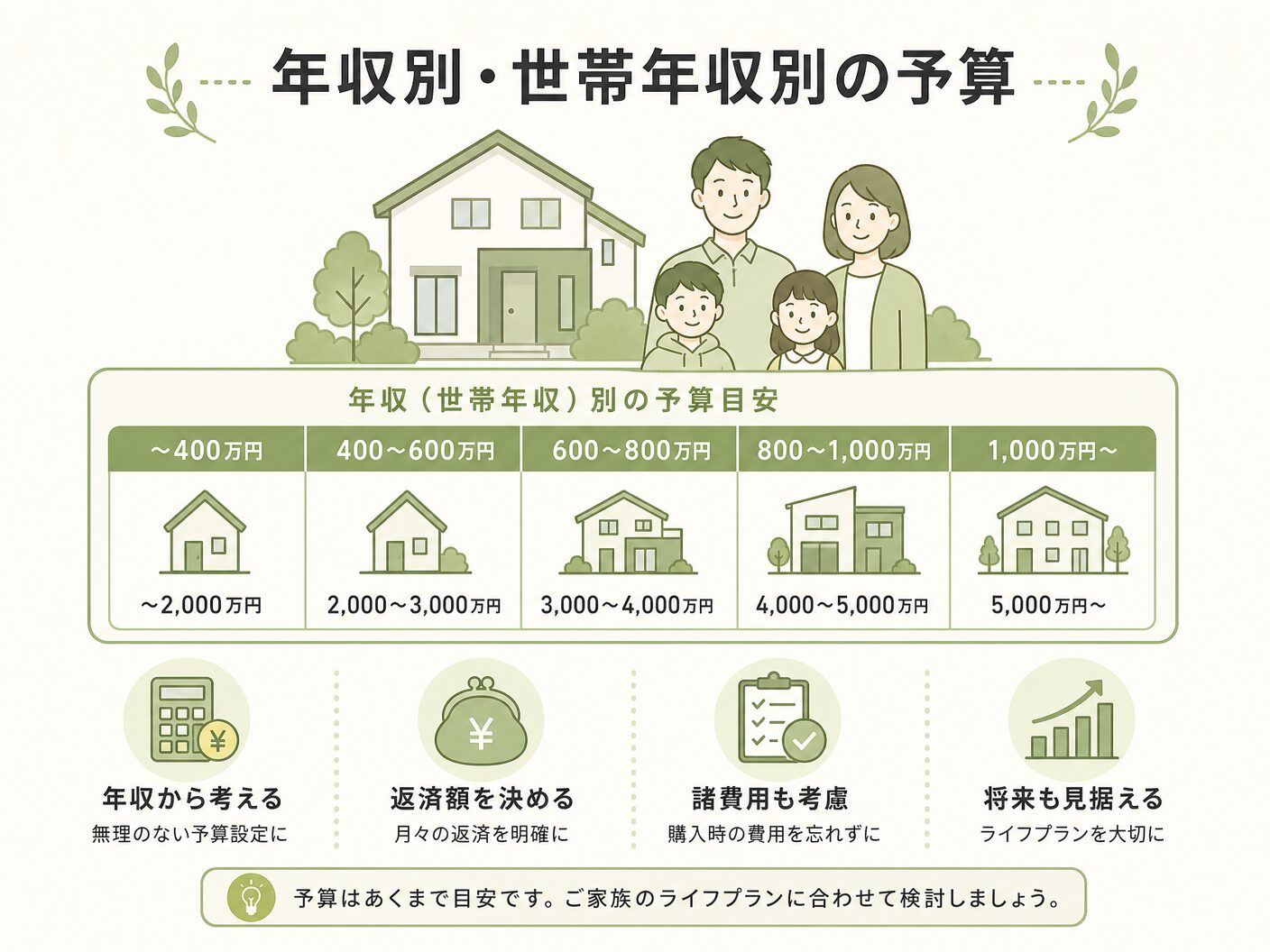 注文住宅 決め方の年収別・世帯年収別の予算目安を表す図解イラスト