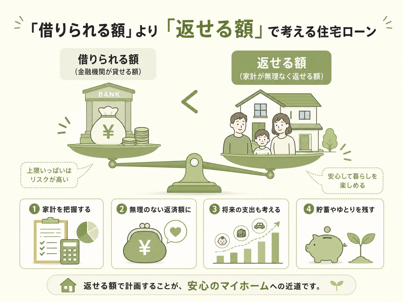 注文住宅 予算 決め方の「借りられる額」より「返せる額」で考える住宅ローンを表す図解イラスト