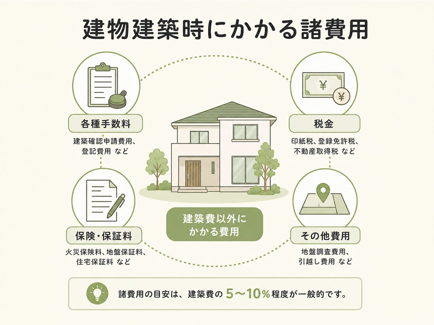 注文住宅 いくらの建物建築時にかかる諸費用の詳細を表す図解イラスト