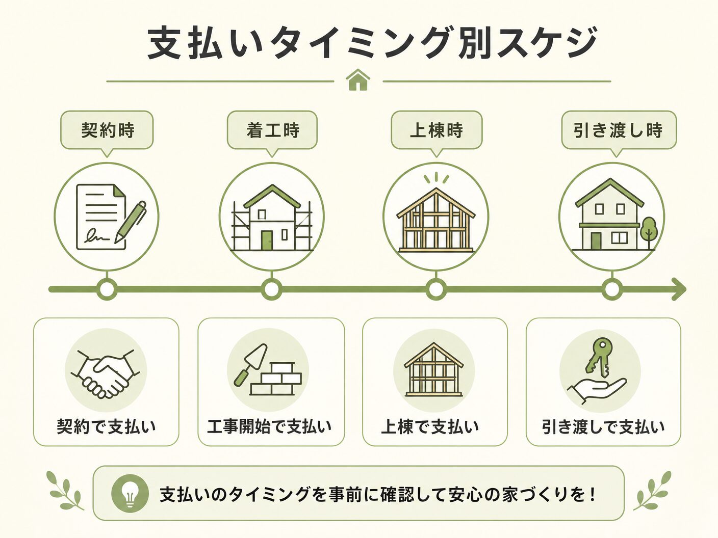 注文住宅 諸費用 いくらの支払いタイミング別スケジュールを表す図解イラスト