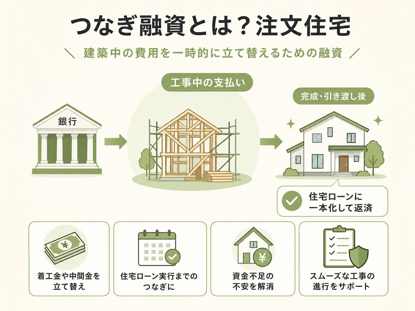 必要性のつなぎ融資とは?注文住宅で必要な理由をわかりやすく解説を表す図解イラスト