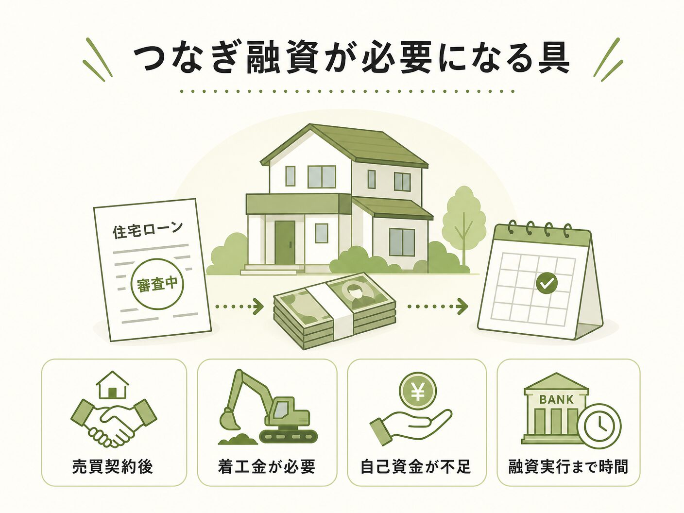 必要性 注文住宅のつなぎ融資が必要になる具体的なケースを表す図解イラスト