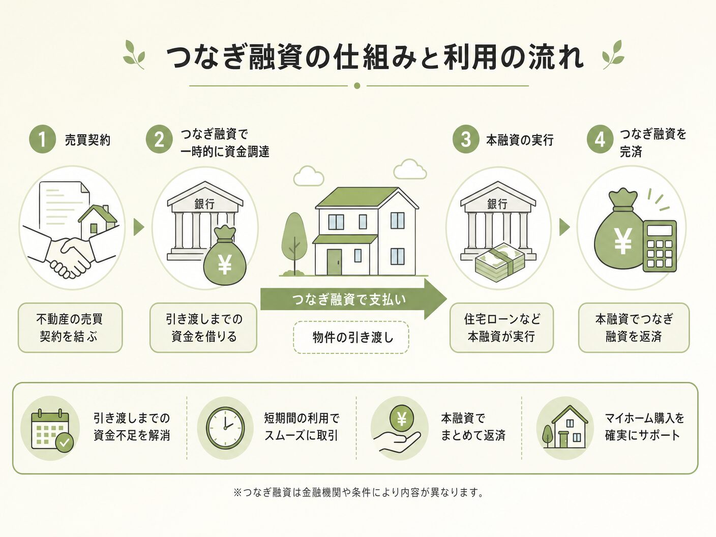 必要性 注文住宅のつなぎ融資の仕組みと利用の流れを表す図解イラスト