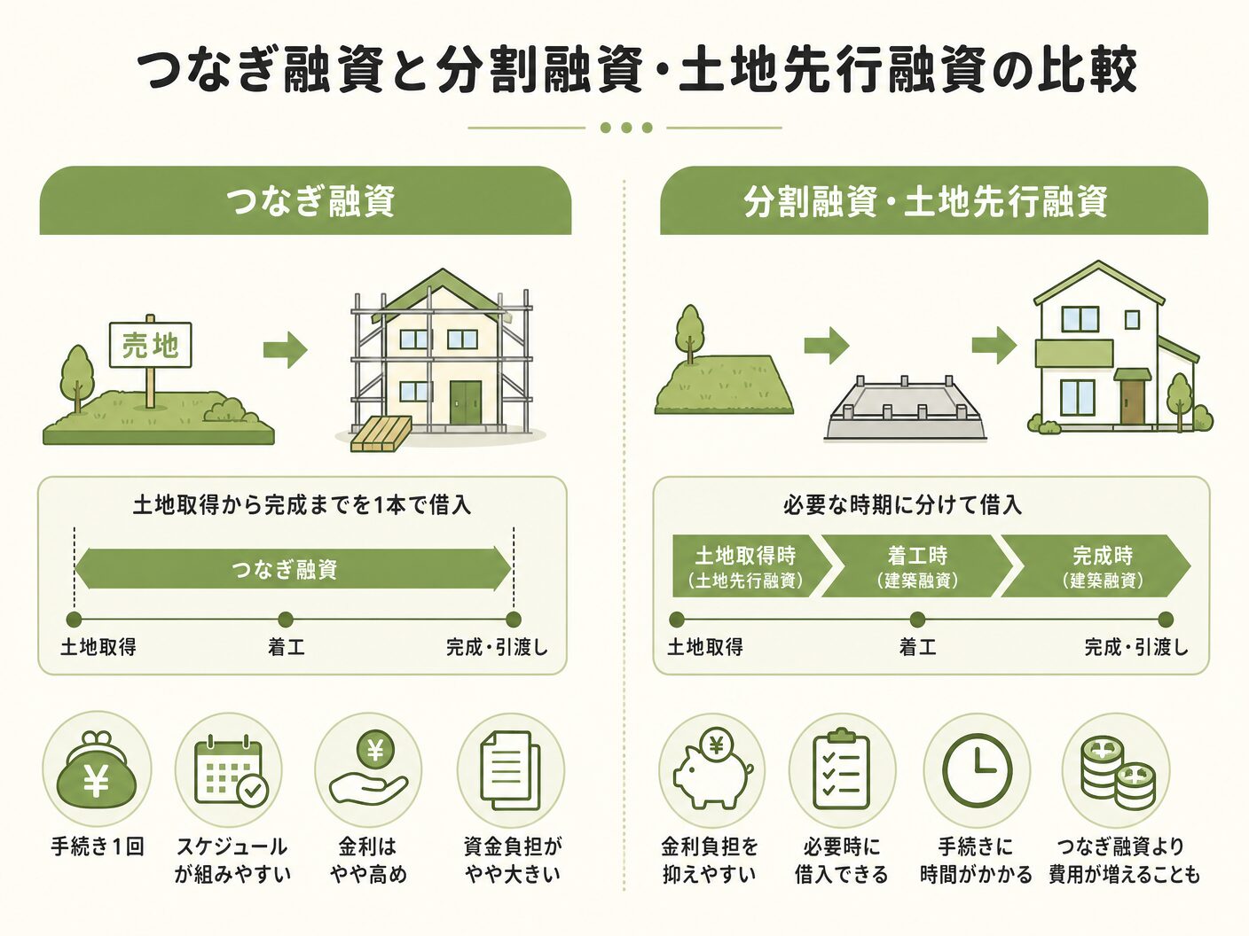 必要性 注文住宅のつなぎ融資と分割融資・土地先行融資の比較を表す図解イラスト