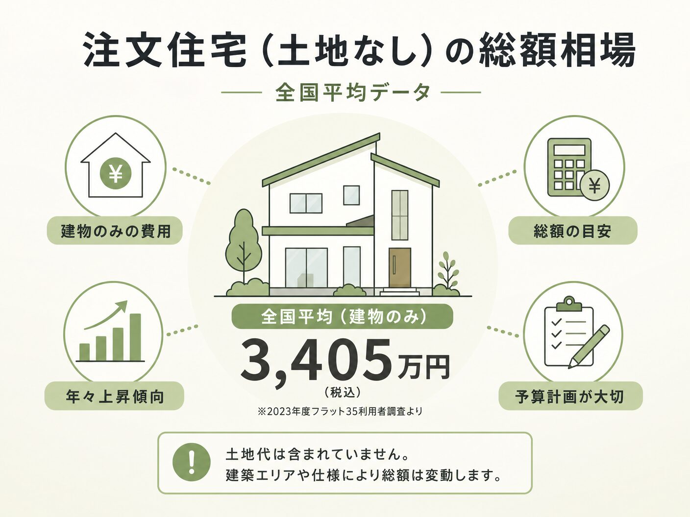 注文住宅(土地なし)の総額相場はいくら?全国平均データを表す図解イラスト