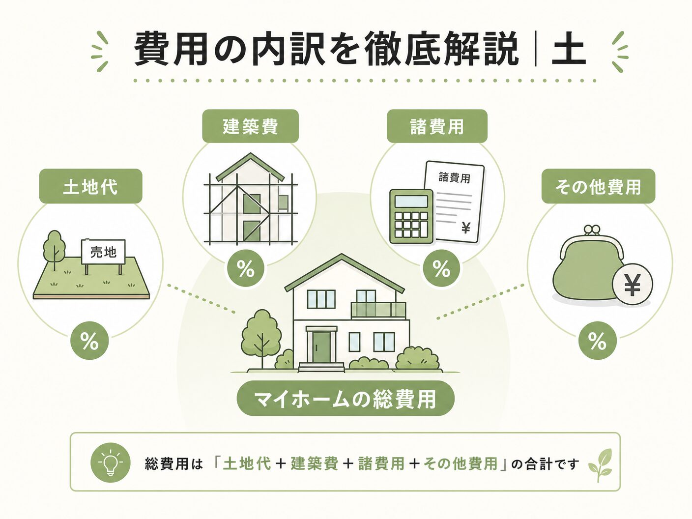 注文住宅 土地なし 総額 相場の費用の内訳を徹底解説|土地代・建築費・諸費用を表す図解イラスト