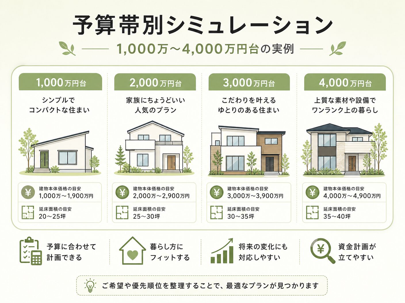 注文住宅 土地なし 総額 相場の予算帯別シミュレーション|1,000万〜4,000万円台の実例を表す図解イラスト