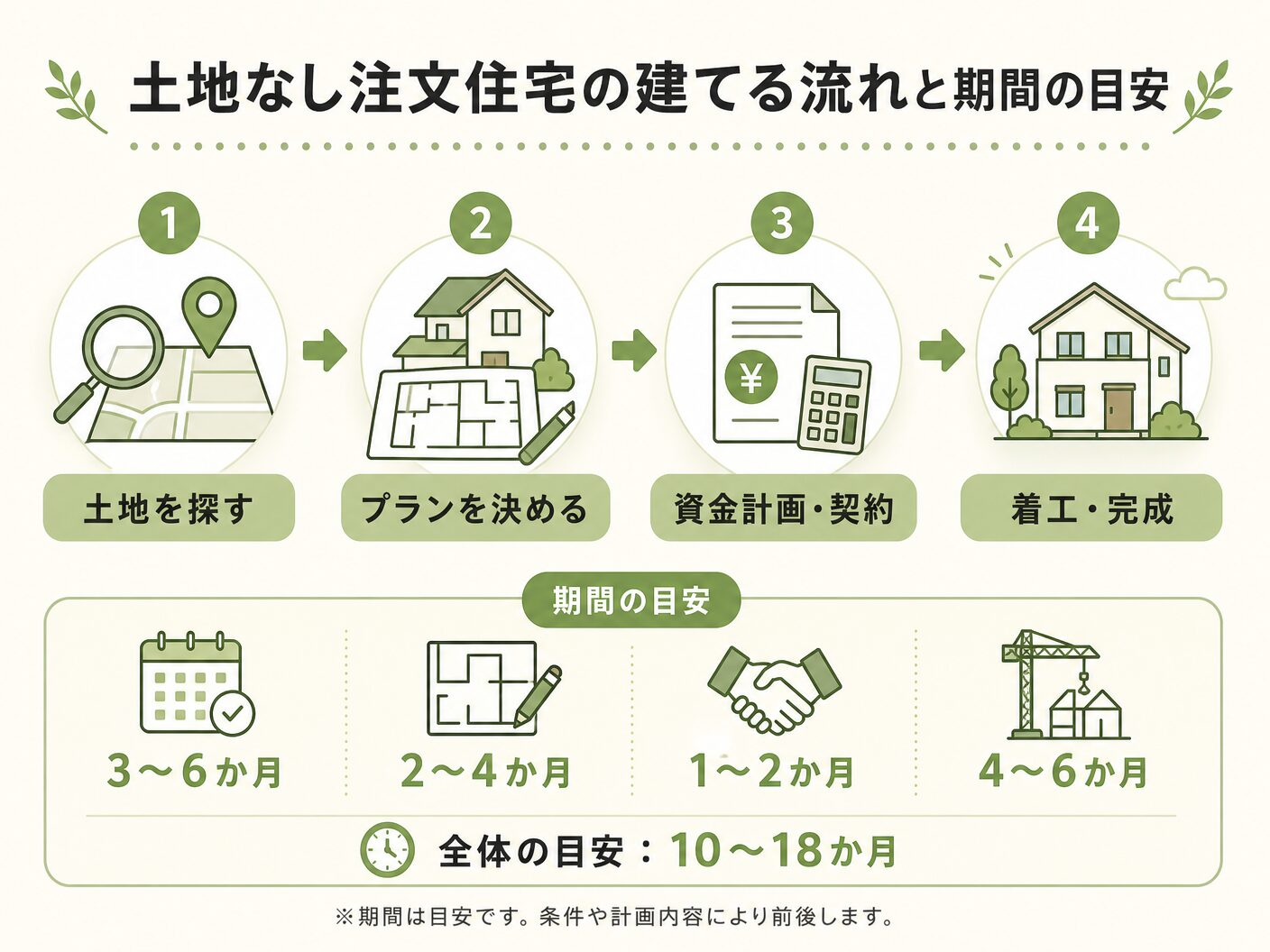 総額 相場の土地なし注文住宅の建てる流れと期間の目安を表す図解イラスト