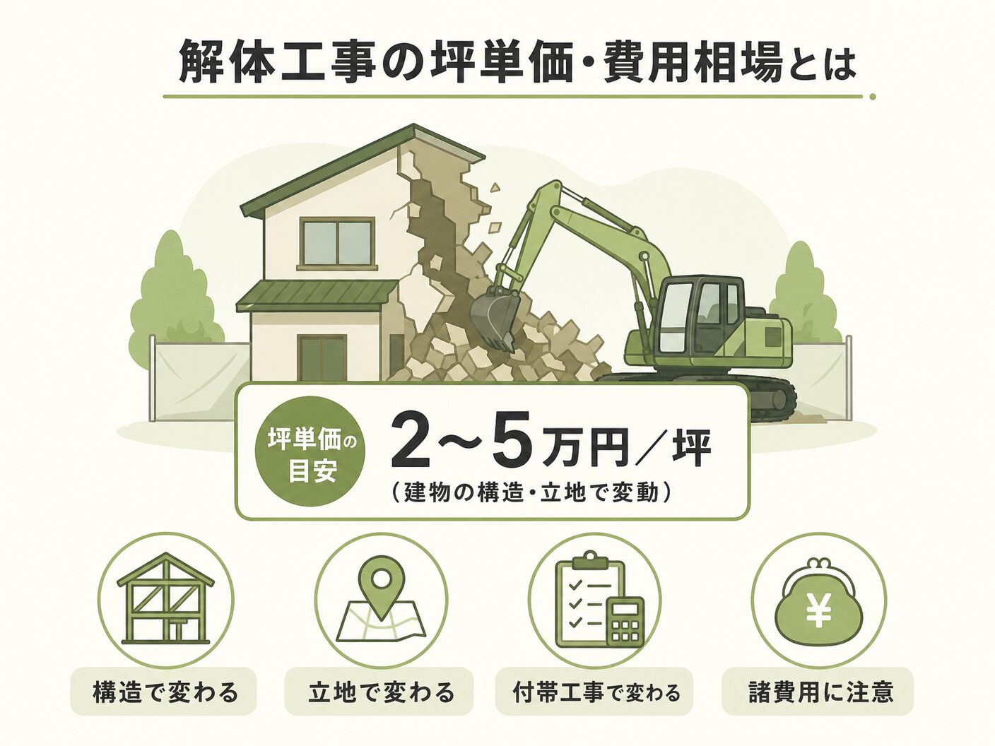 解体工事の坪単価・費用相場とはを表す図解イラスト