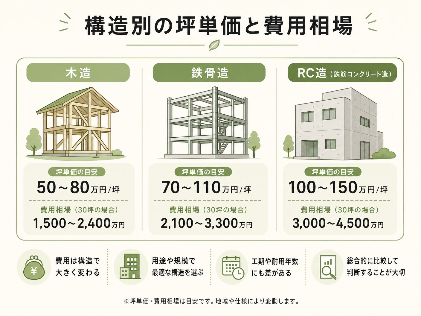 解体工事の構造別の坪単価と費用相場(木造・鉄骨・RC)を表す図解イラスト