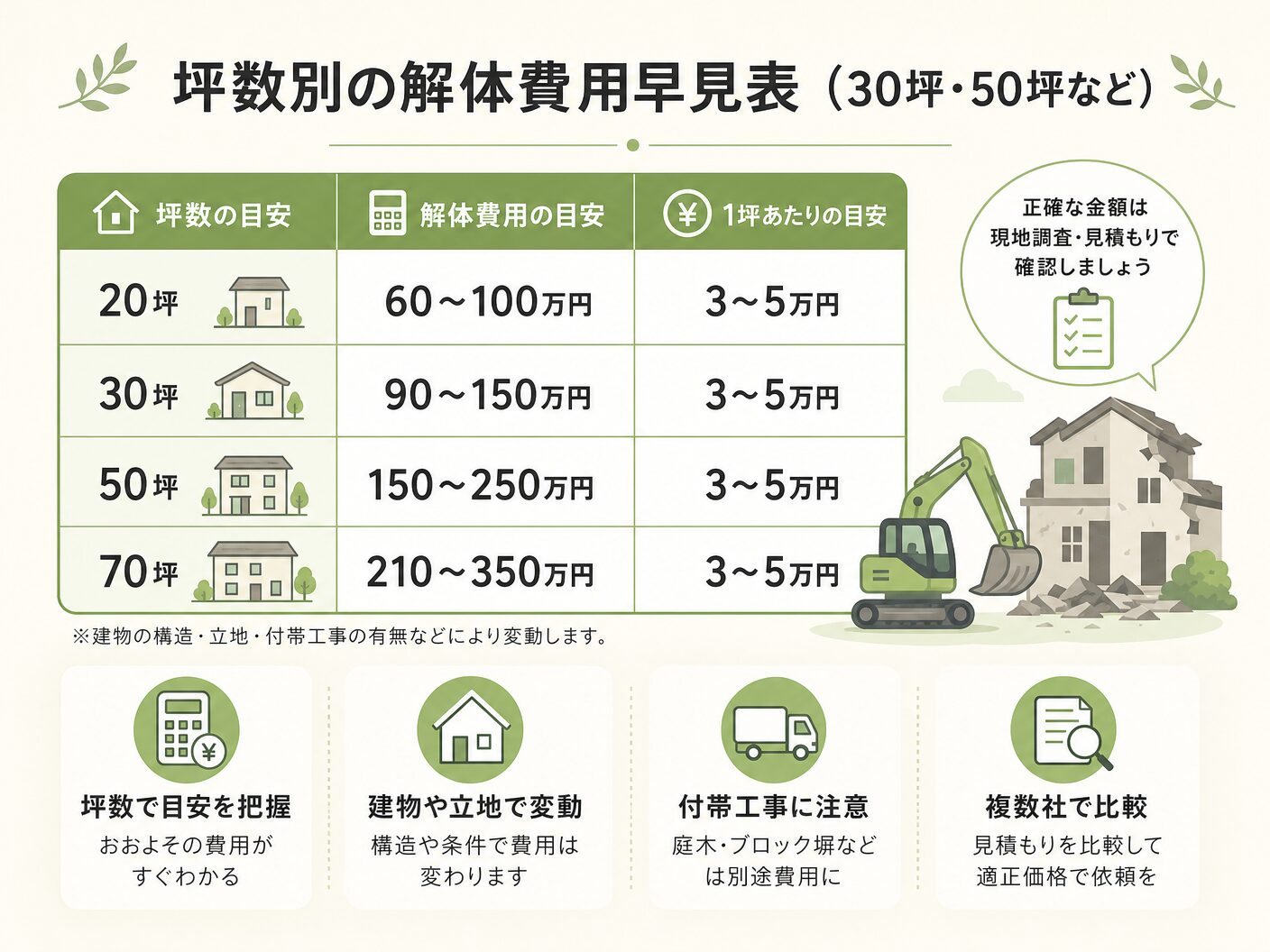解体工事 費用相場 坪単価の坪数別の解体費用早見表(30坪・50坪など)を表す図解イラスト