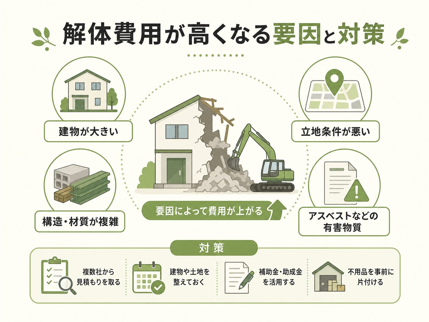 解体工事 費用相場 坪単価の解体費用が高くなる要因と対策を表す図解イラスト