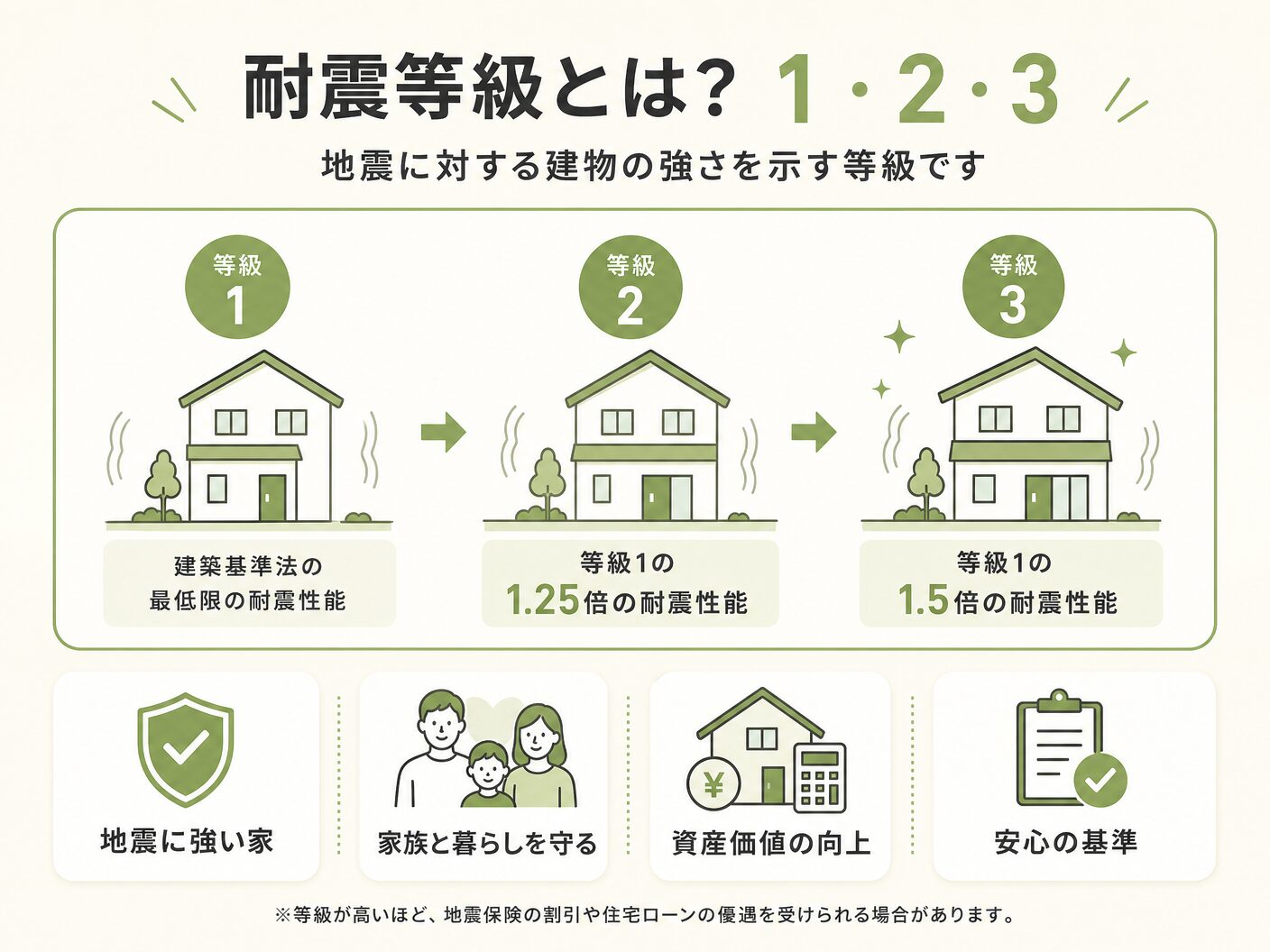 耐震等級3 相当 違いの耐震等級とは?1・2・3の基礎知識を表す図解イラスト