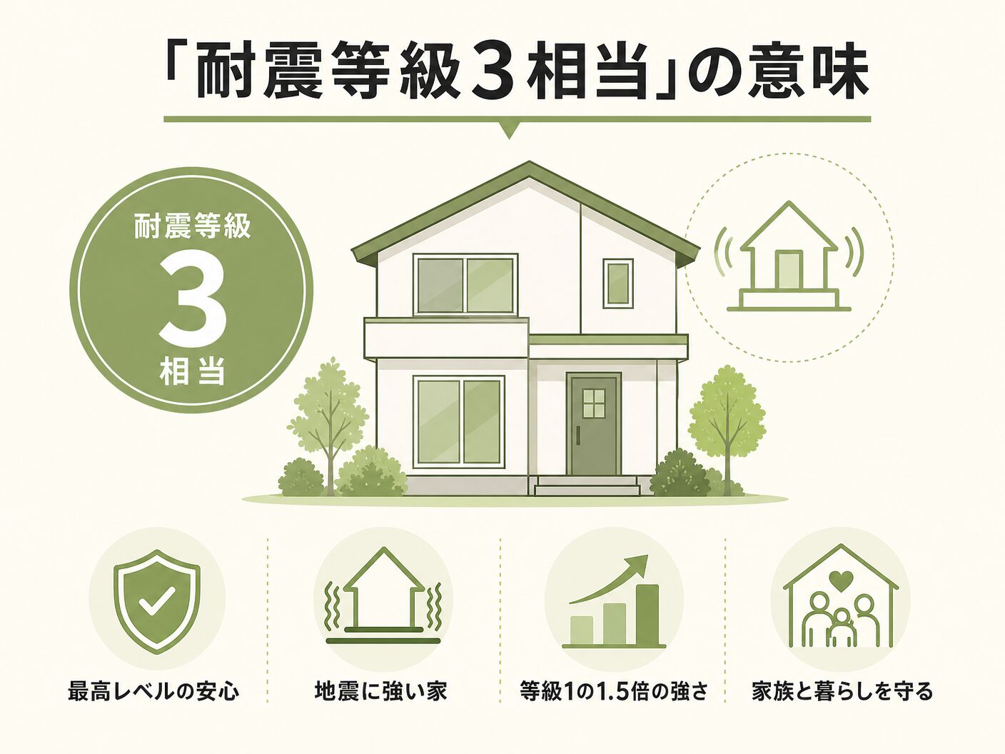 違いの「耐震等級3相当」の意味を表す図解イラスト