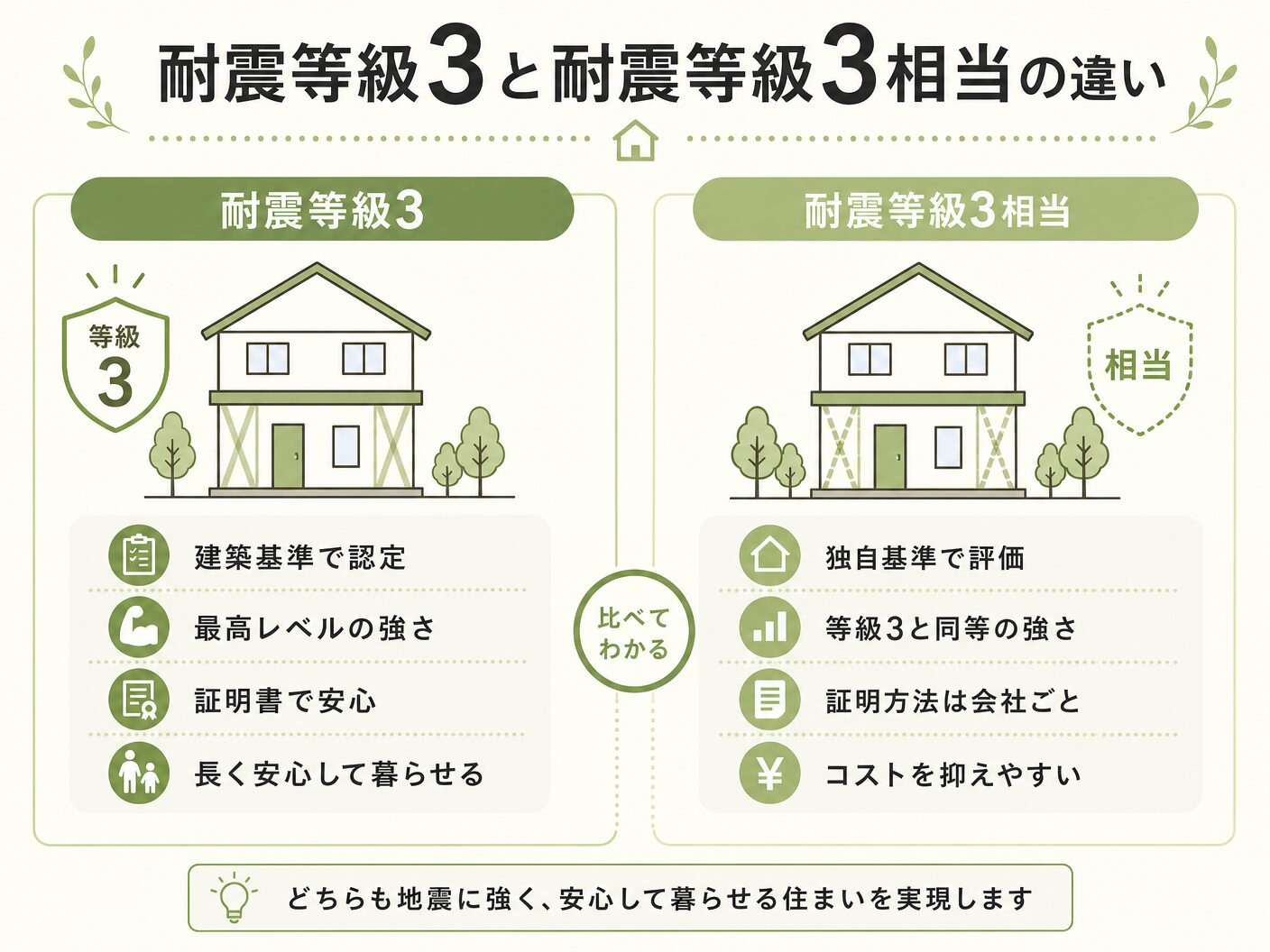 耐震等級3と耐震等級3相当の違いを表す図解イラスト