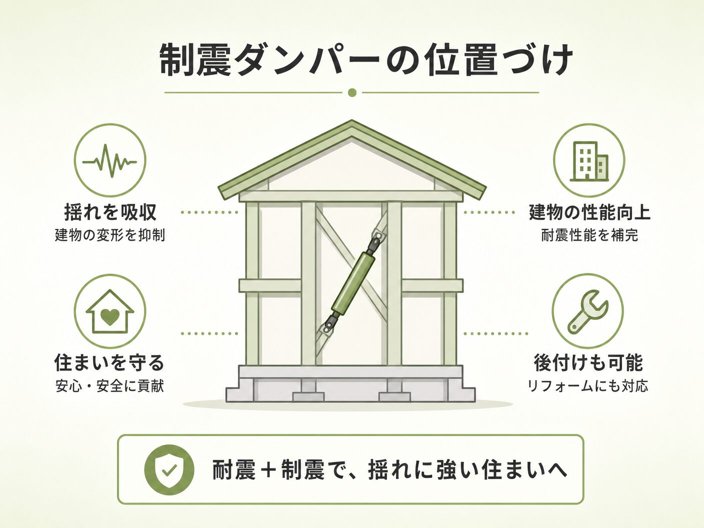 耐震等級3 相当 違いの制震ダンパーの位置づけを表す図解イラスト