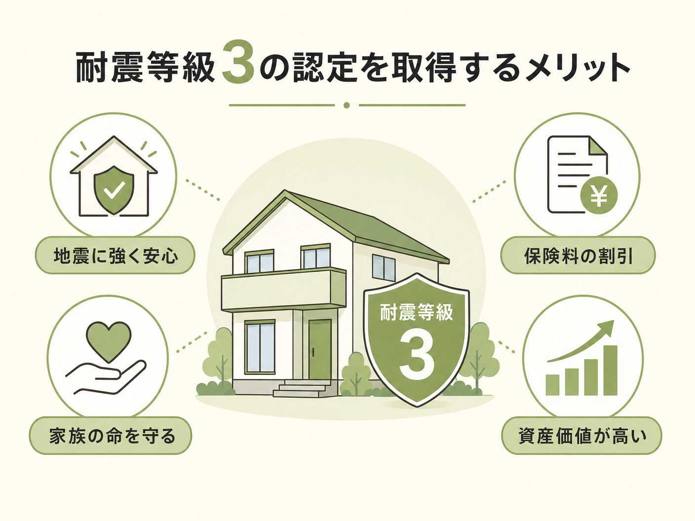 相当 違いの耐震等級3の認定を取得するメリットを表す図解イラスト
