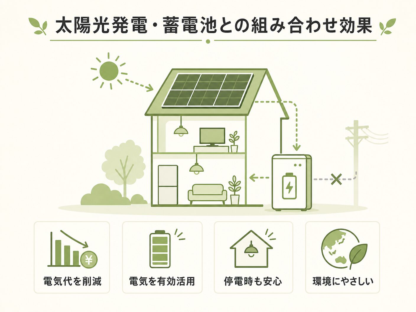 エコキュート デメリット 注文住宅の太陽光発電・蓄電池との組み合わせ効果を表す図解イラスト