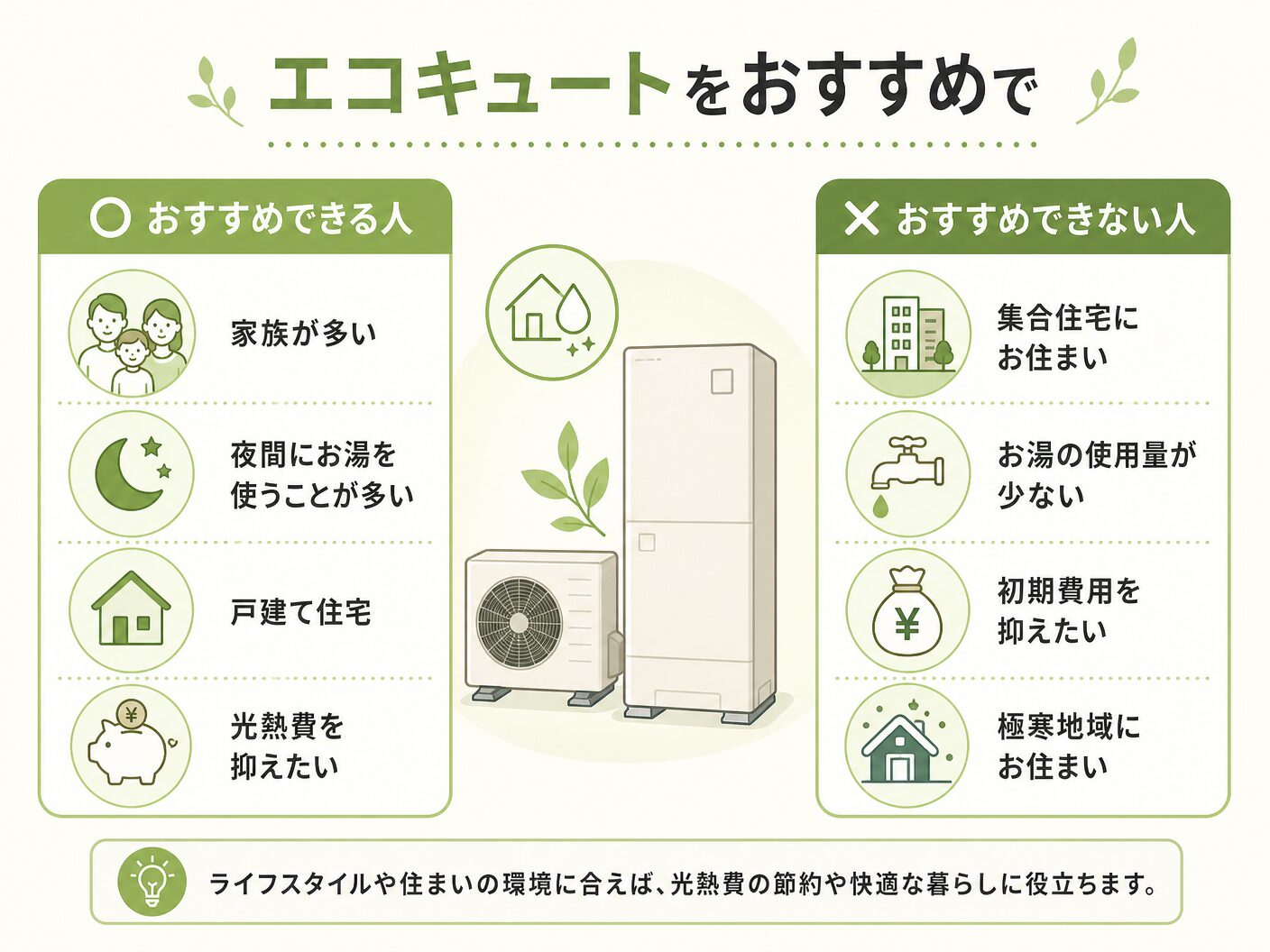 デメリット 注文住宅のエコキュートをおすすめできる人・できない人を表す図解イラスト