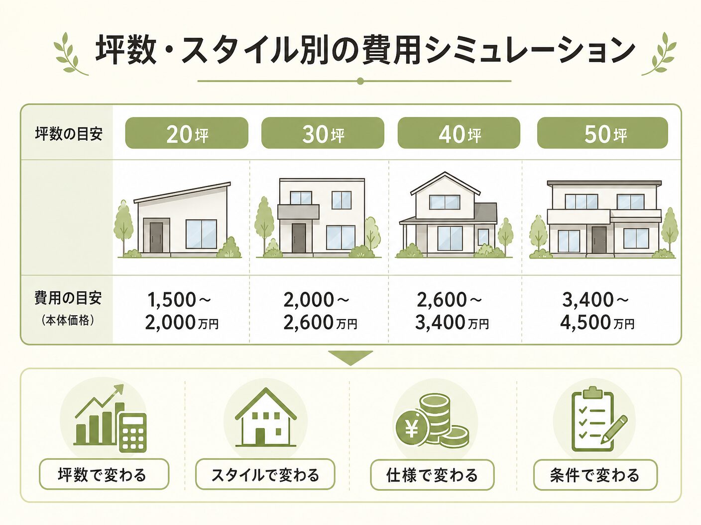 外構 相場の坪数・スタイル別の費用シミュレーションを表す図解イラスト